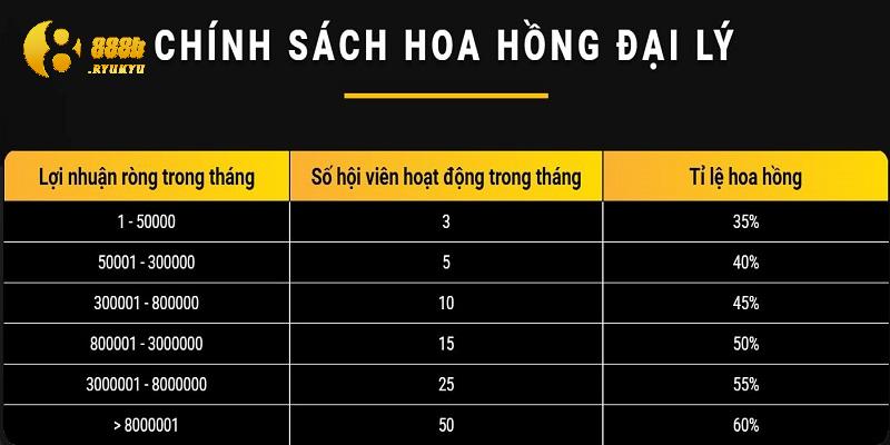 Chính sách nhận hoa hồng theo tháng của các đại lý 888B